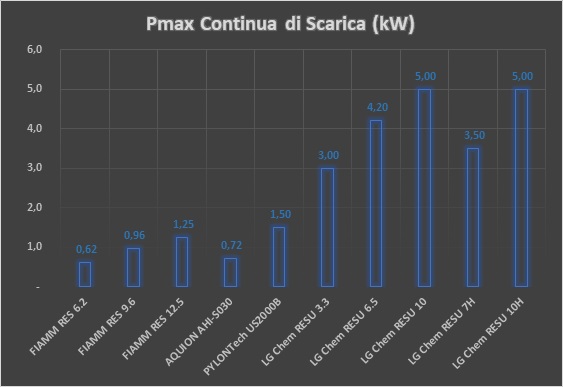 0-CO2 | Batterie di Accumulo Energetico - Potenza Massima di Scarica